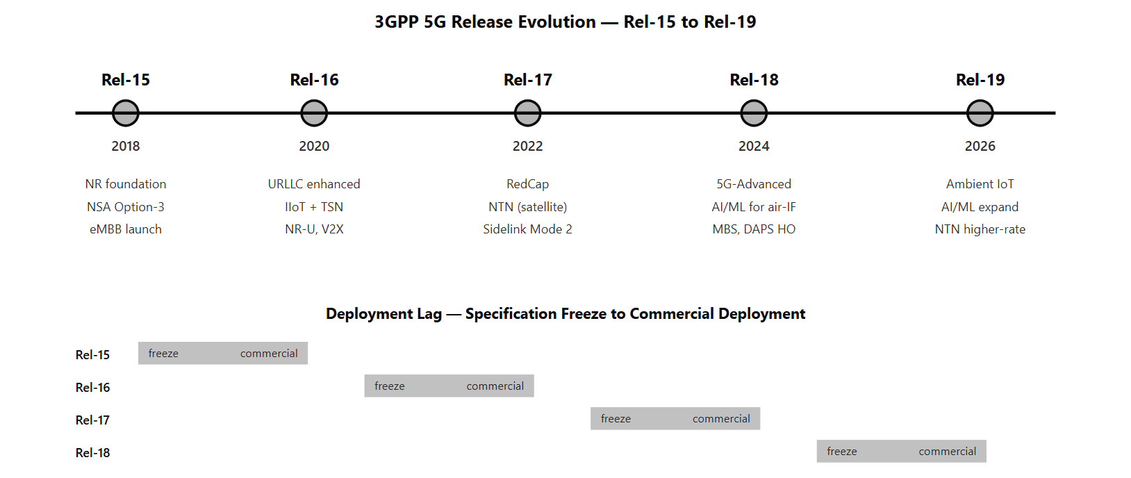 Horizontal timeline showing Rel-15 (2018) through Rel-19 (2025-2026), with each release's headliner features in callouts: Rel-15 NR foundation, Rel-16 URLLC enhancements, Rel-17 RedCap and NTN, Rel-18 5G-Advanced with AI/ML, Rel-19 ambient IoT and expanded AI/ML. Below the timeline: operator deployment lag showing 12-24 months between freeze and commercial deployment.