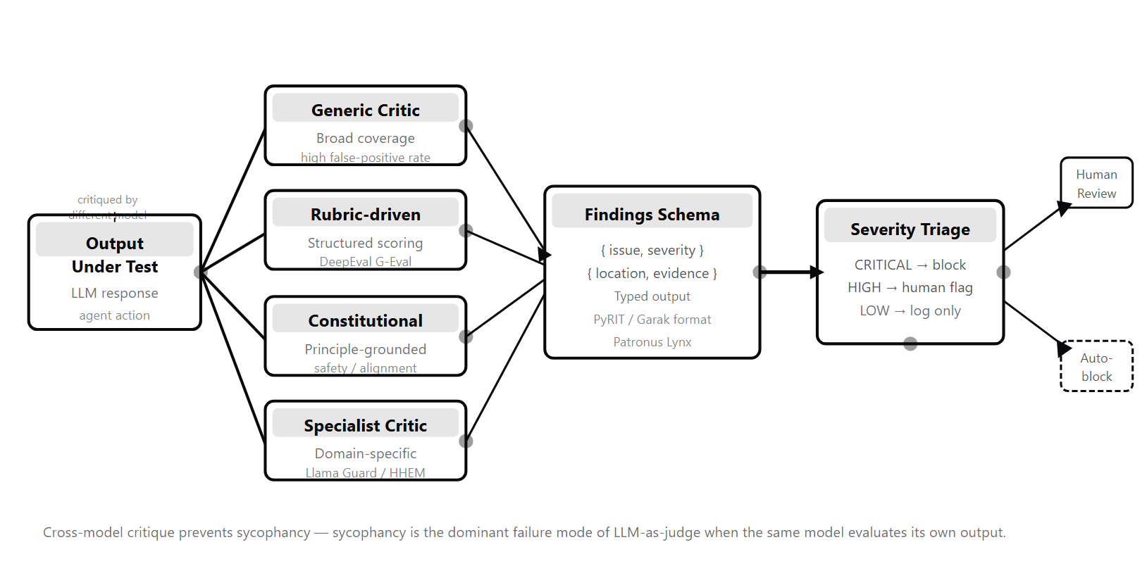 A rubric scorer gates outputs first. Borderline outputs feed a single adversarial critic (three prompt flavors: generic, rubric-driven, constitutional). High-stakes outputs escalate to a role-based round-table (advocate / adversary / gap-finder / auditor / orchestrator). Specialist classifiers (HHEM-2.1 for faithfulness, Llama Guard for safety) run in front of the generative critic to reduce cost.