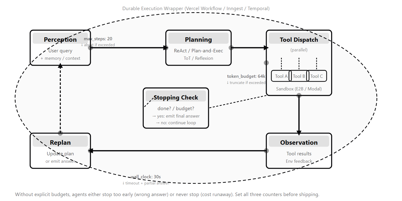 The production agent runtime: the minimum loop upgraded with three independent budget caps (max_iterations, max_tokens, max_seconds), parallel tool dispatch with error recovery, a Firecracker sandbox wrapper around code execution, MCP wire-format for tool calls, A2A for agent-to-agent handoff, and a durable-execution checkpoint layer on the outer ring.