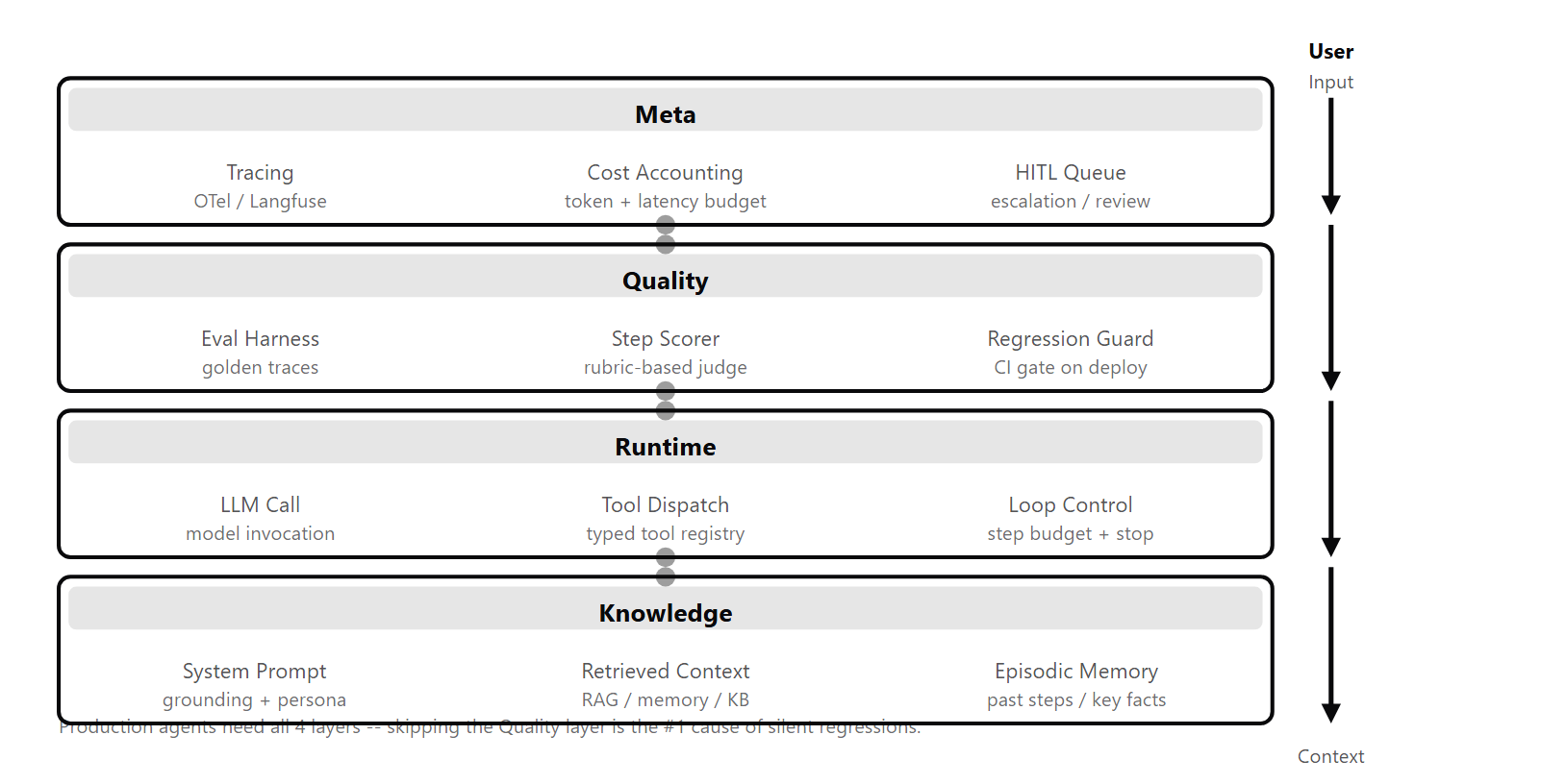 Four stacked horizontal layers (Knowledge, Runtime, Quality, Meta) showing how production agent systems separate concern by layer, with a feedback arrow from Meta back to Knowledge marking the learning loop.
