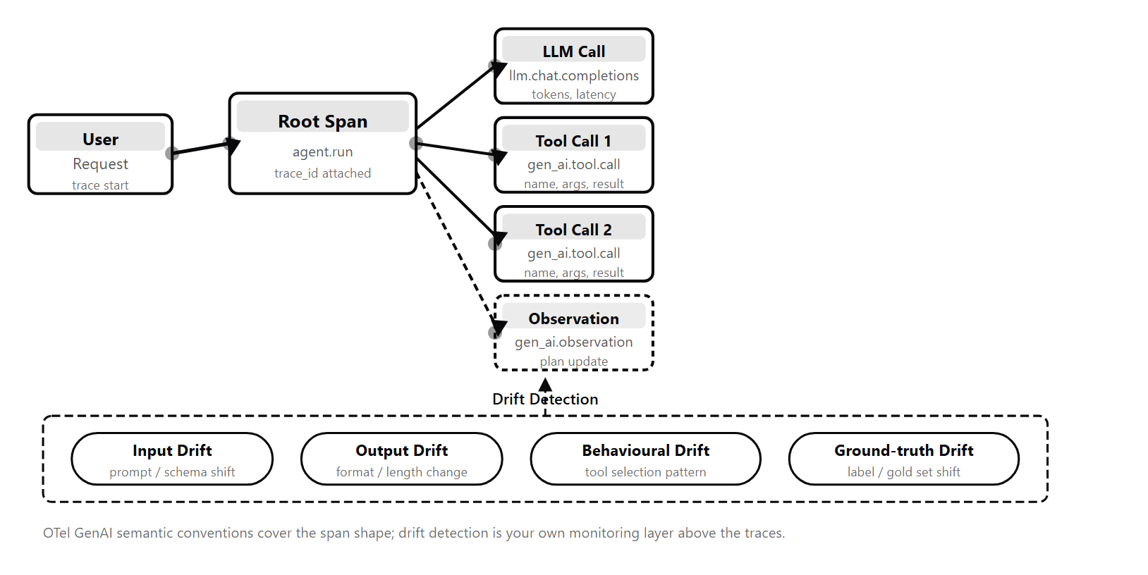 Horizontal span tree showing a user request flowing into a root span with child spans for LLM call, tool calls, and observation. A drift detection bar below shows the four production drift types: Input (embedding centroid), Output (distribution shift), Score (judge-model), and Cost/Latency (rolling mean).