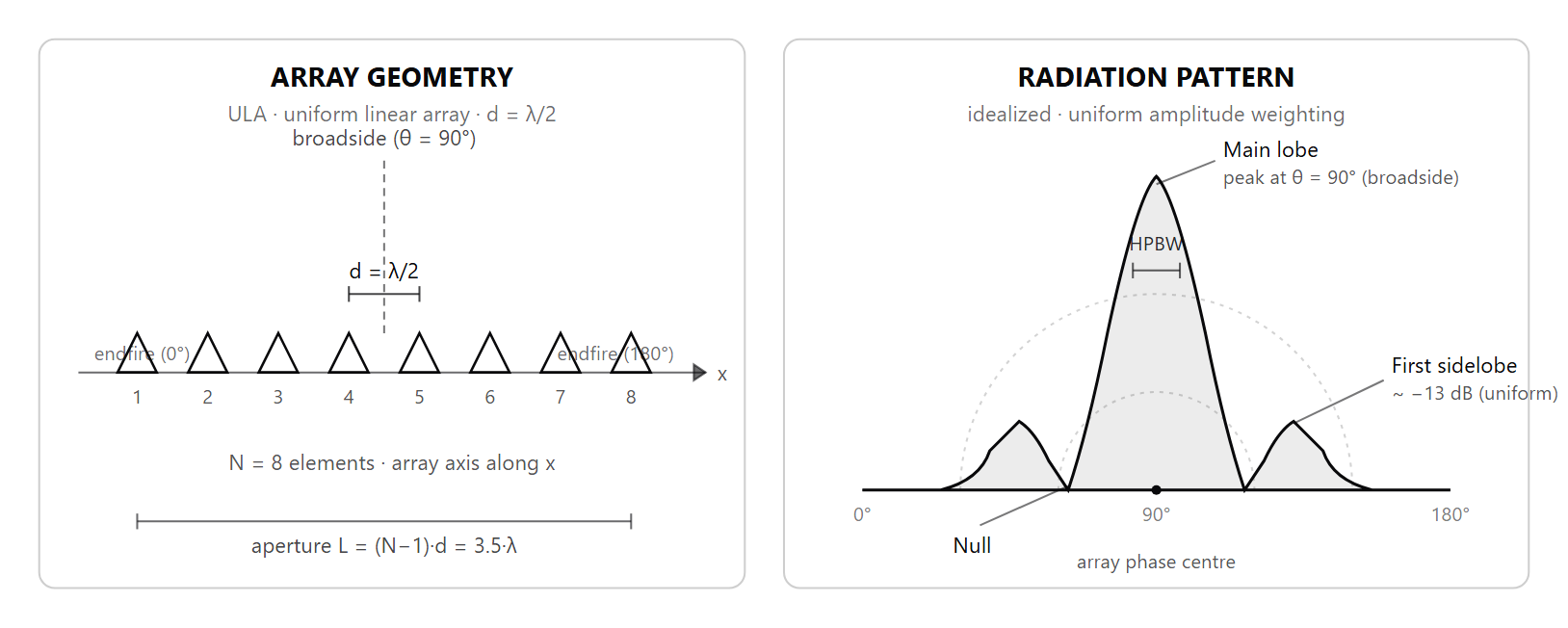 Two-panel diagram showing a uniform linear array with half-wavelength spacing and the resulting idealized radiation pattern with main lobe, sidelobes, and nulls.
