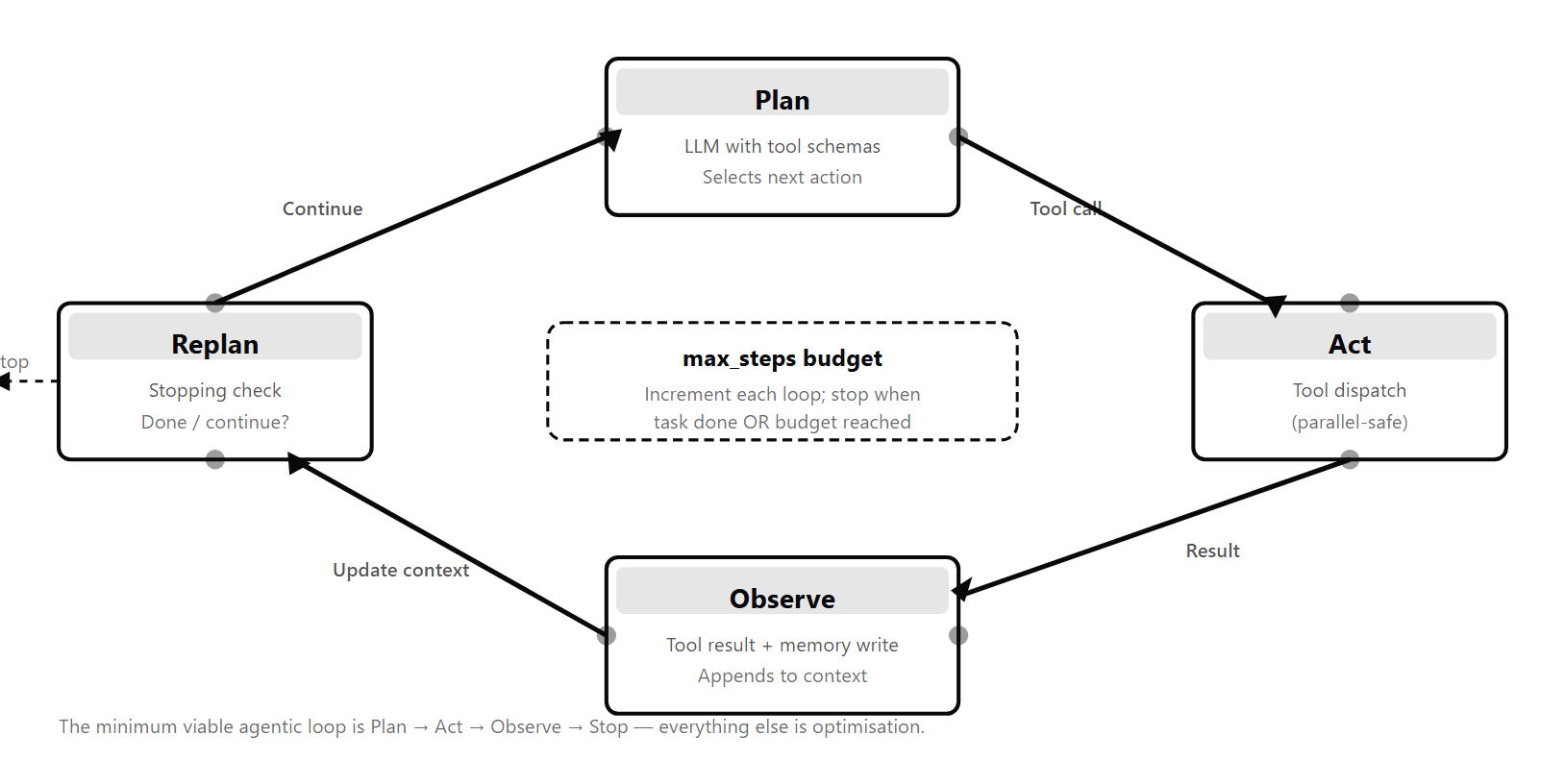 Closed-loop diagram showing four agent phases in clockwise order: Plan (LLM selects next action using tool schemas), Act (tool dispatch, parallel-safe), Observe (tool result appended to memory), and Replan (stopping check — done or continue). Centre shows the max_steps budget counter.