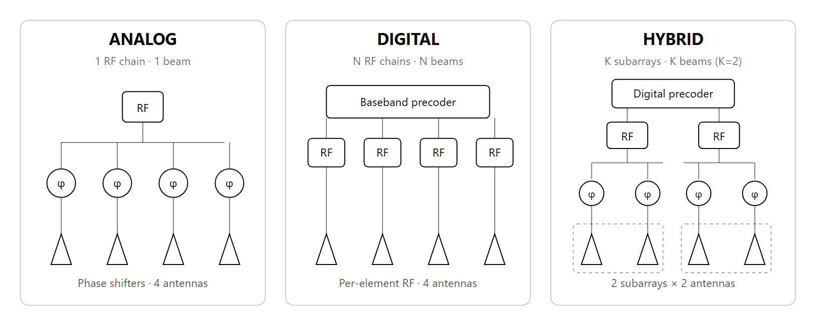 Three-panel block diagram showing RF chain count and beam-flexibility trade-offs across analog, digital, and hybrid beamforming architectures.