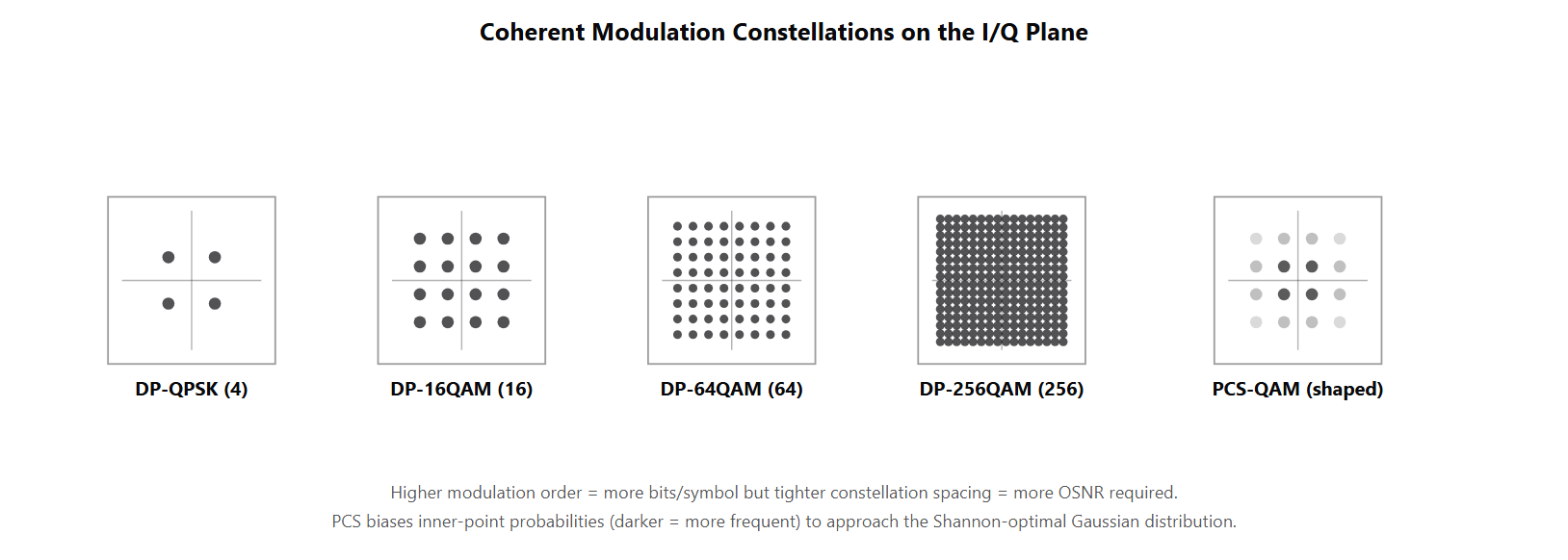 Five constellation plots on the I/Q plane: DP-QPSK (4 points), DP-16QAM (16 points), DP-64QAM (64 points), DP-256QAM (256 points), and a PCS-QAM showing the same grid as 16QAM but with darker (more frequent) inner points and lighter (less frequent) outer points indicating the shaped distribution.