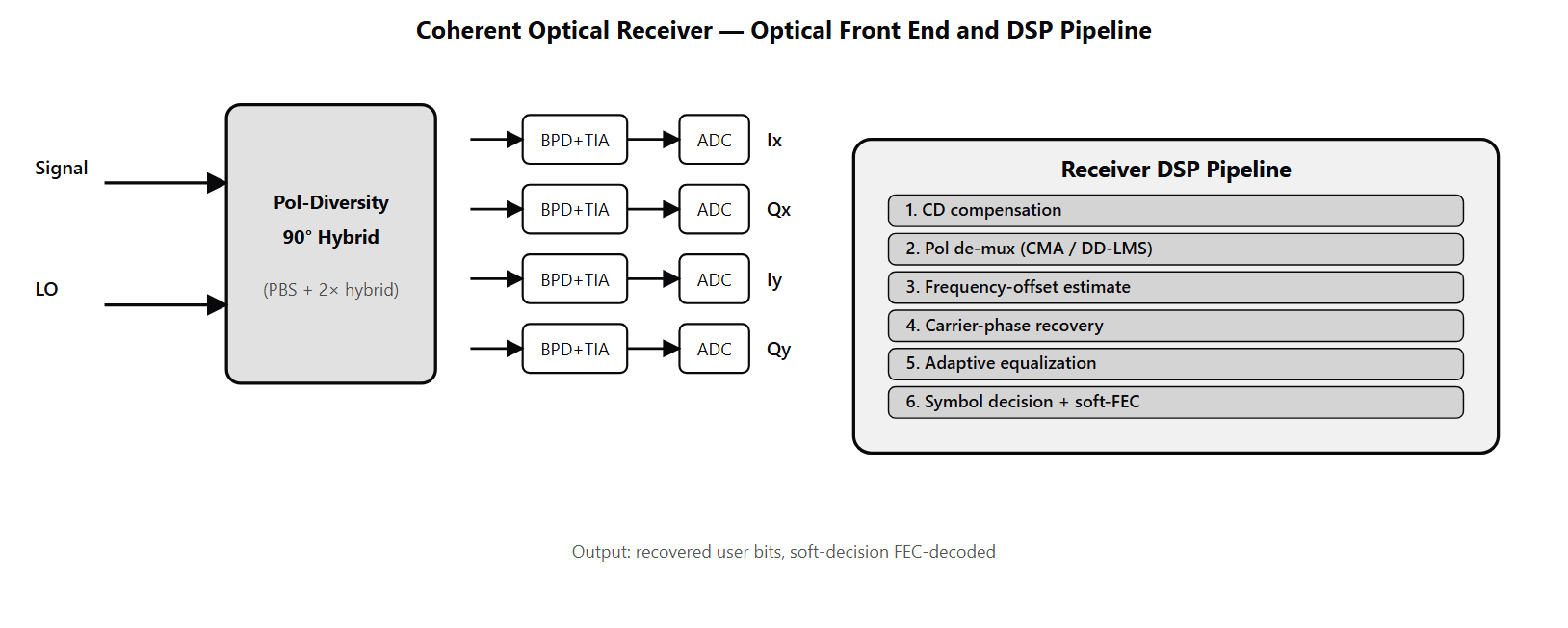 Block diagram showing signal and LO entering a polarization-diversity 90° optical hybrid, four balanced-photodiode pairs producing I_x/Q_x/I_y/Q_y streams, ADCs digitizing the streams, and the DSP pipeline with CD compensation, pol de-mux, frequency-offset, phase recovery, equalization, and FEC decode.