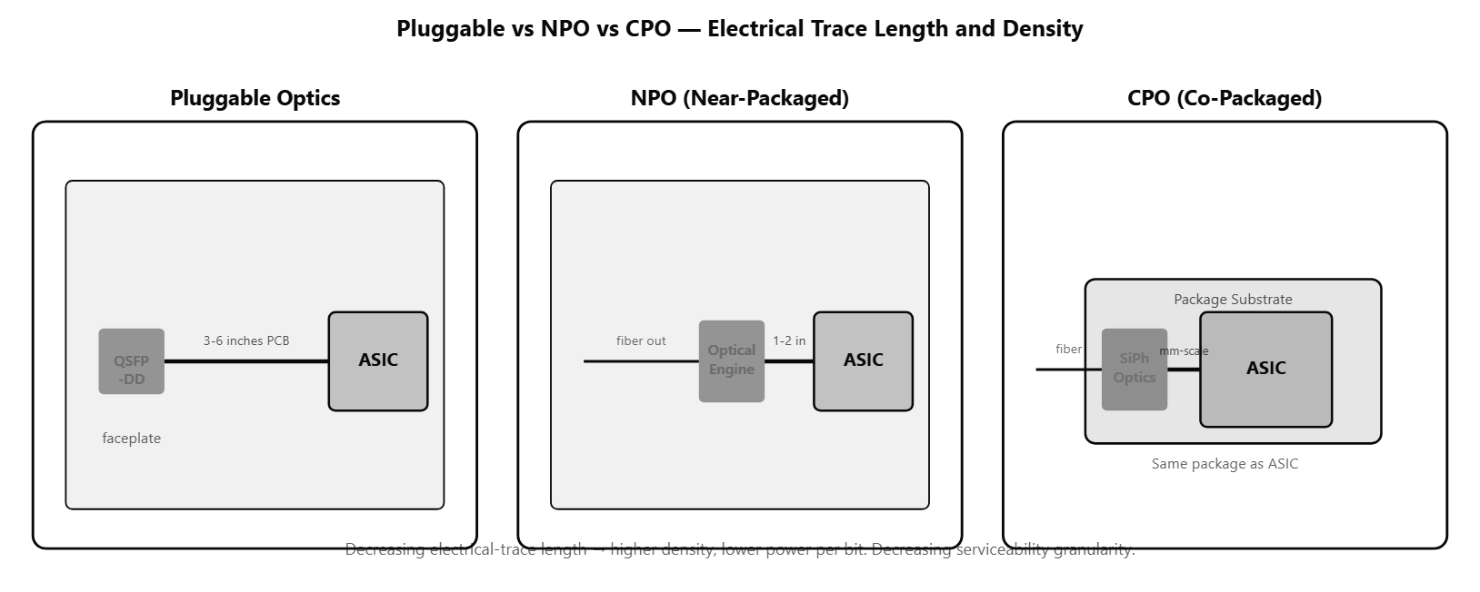 Three side-by-side topology views. Left: pluggable with QSFP-DD/OSFP modules at switch faceplate, 3-6 inches of PCB to the ASIC. Center: NPO with optical engine on PCB within 1-2 inches of ASIC. Right: CPO with optical engine co-packaged on the same substrate as the ASIC, fiber pigtails leaving directly.