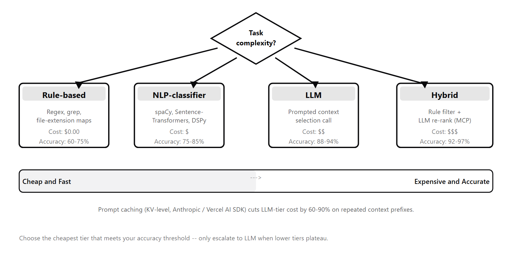 Decision tree starting from task complexity, branching to four context engineering tiers: Rule-based (cheapest), NLP-classifier (moderate), LLM (accurate), and Hybrid (highest accuracy). A bottom rail shows the cost-accuracy spectrum.