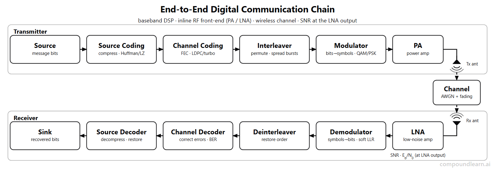 Block diagram of an end-to-end digital communication link with its RF front-end. The transmitter row runs left to right: Source, Source Coding (compression), Channel Coding (forward error correction such as LDPC or turbo codes), Interleaver, Modulator (bits to symbols, e.g. QAM/PSK), and the power amplifier (PA) feeding the transmit antenna. The signal crosses the wireless channel (AWGN plus fading) over the air to the receive antenna and low-noise amplifier (LNA); SNR and Eb/N0 are defined at the LNA output, where the receiver noise floor is set. The receiver row mirrors back right to left: Demodulator, Deinterleaver, Channel Decoder (BER), Source Decoder, and Sink.