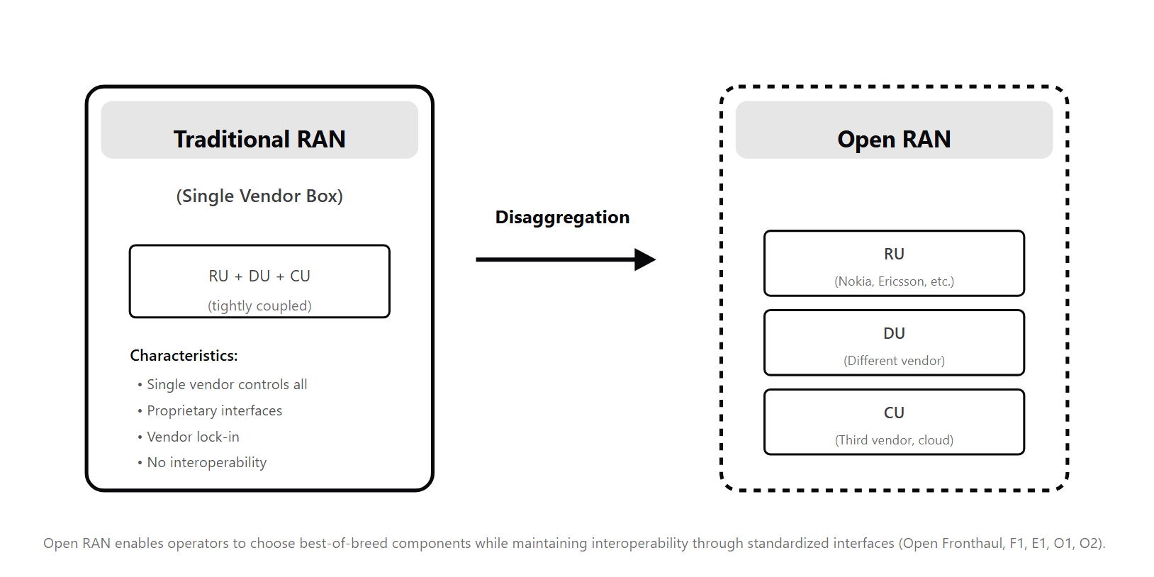 Before-and-after diagram showing monolithic vendor box on left versus disaggregated multivendor stack on right.