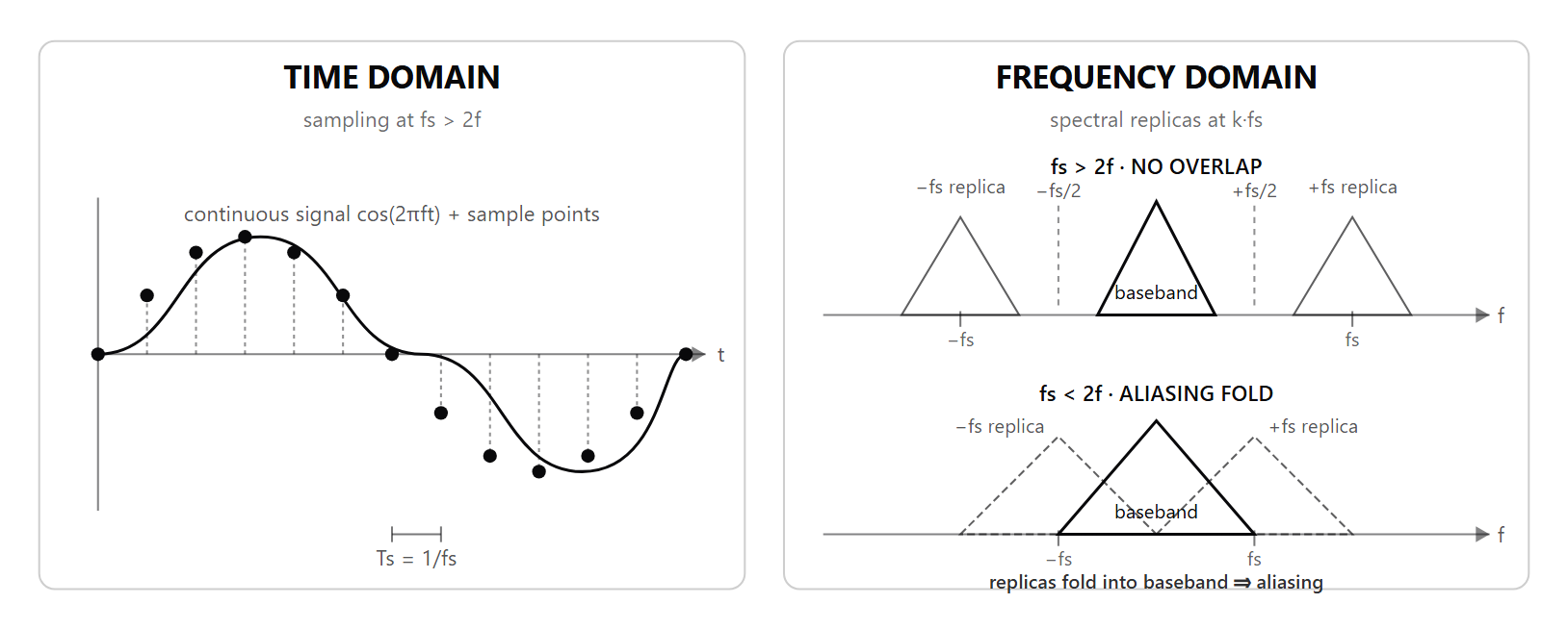 Two-panel diagram illustrating the time-domain sampling of a sinusoid and the frequency-domain replicas that produce aliasing when fs is less than 2f.