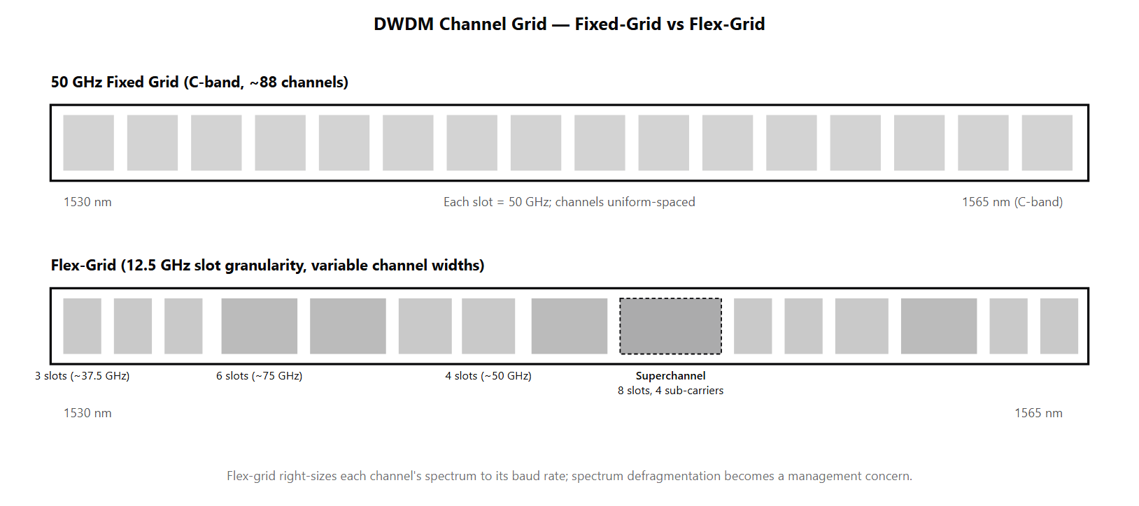 Top panel shows the C-band with 50 GHz fixed-grid channels evenly spaced. Bottom panel shows the same band with flex-grid 12.5 GHz slots and variable-width channels: narrow channels using 3 slots, wide channels using 6 slots, and a superchannel using 8+ slots. C-band and L-band boundaries marked.
