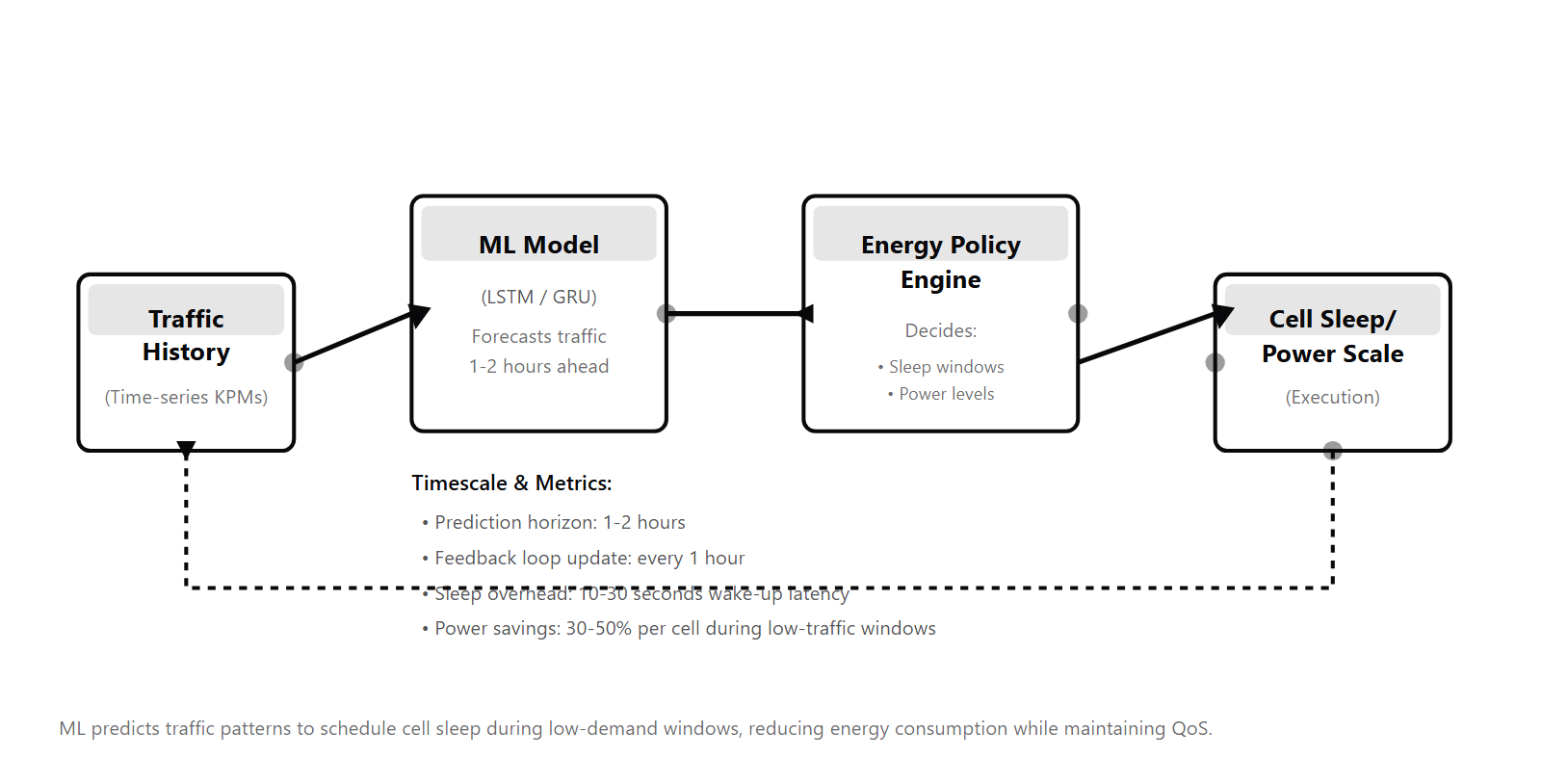 Energy optimization loop showing traffic history → ML prediction model → policy engine → cell sleep/power scale decisions → feedback.