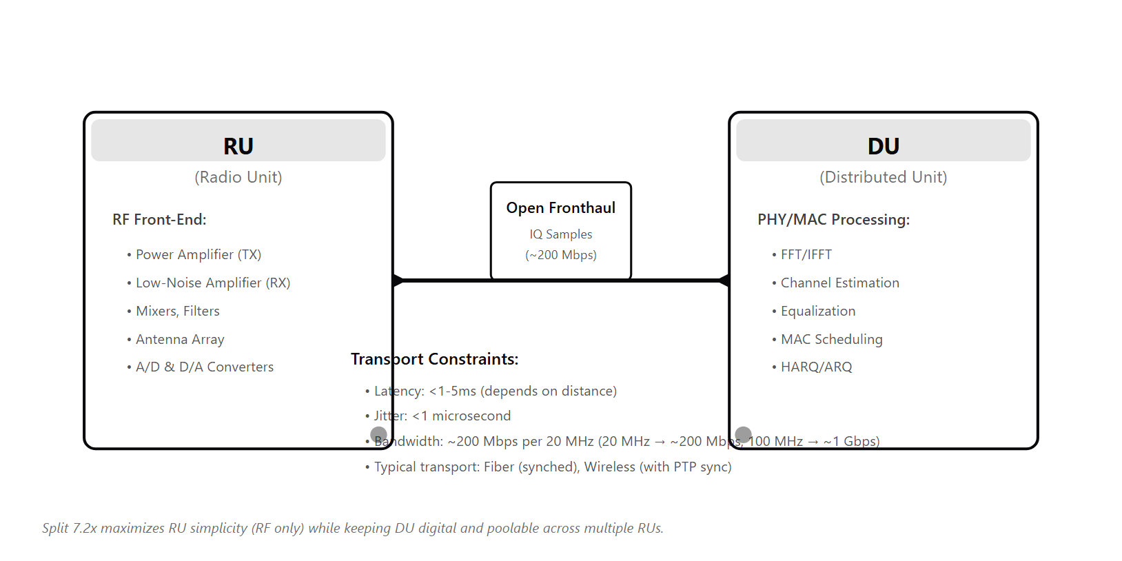 RU and DU split diagram showing RF front-end on RU, PHY/MAC on DU, and IQ sample transport over Open Fronthaul with latency and jitter annotations.