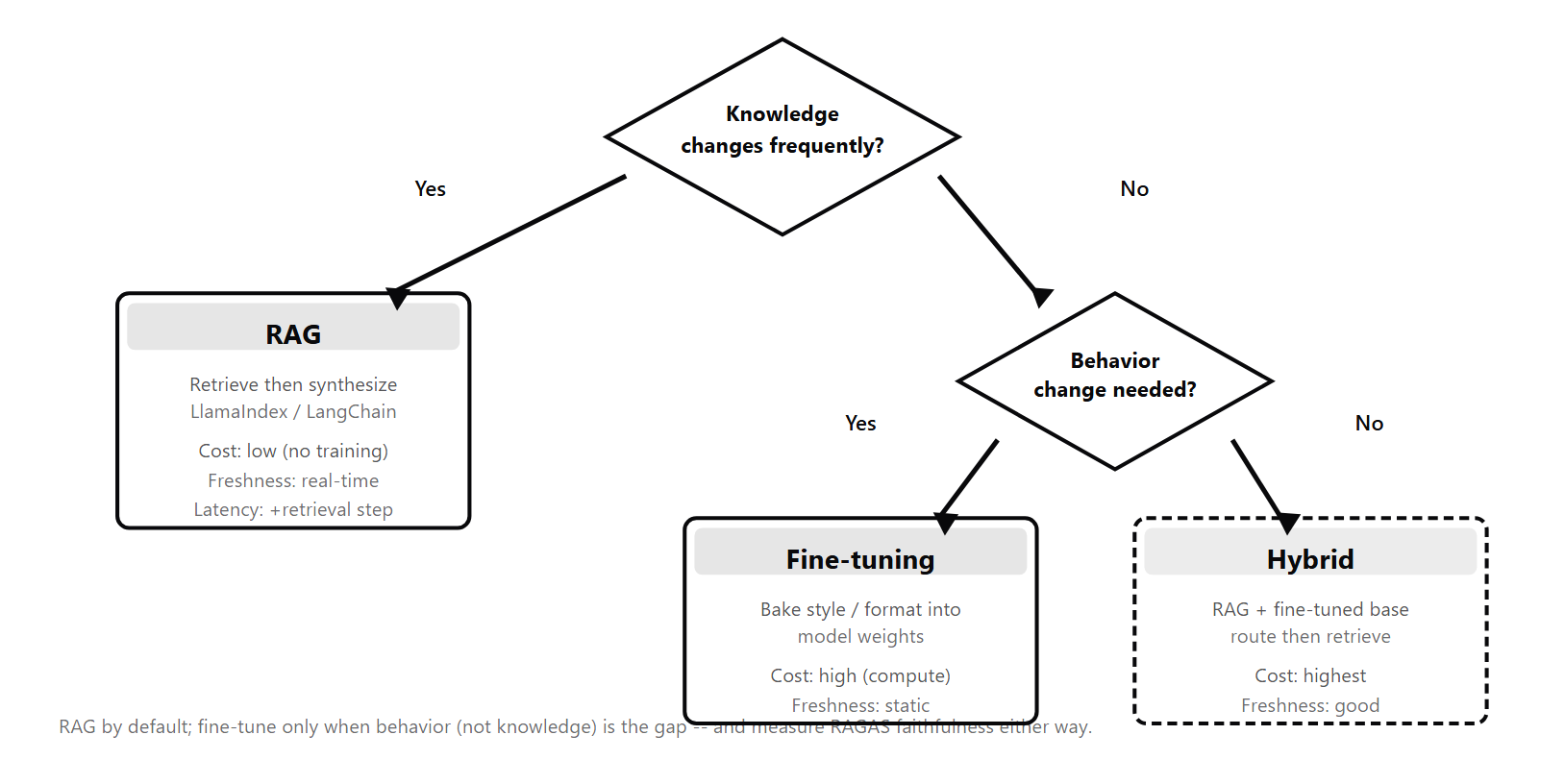 Decision tree starting from whether knowledge changes frequently: Yes leads to RAG, No leads to a second decision on whether behavior change is needed (Yes to Fine-tuning, No to Hybrid). Each terminal shows cost, latency, and freshness annotations.