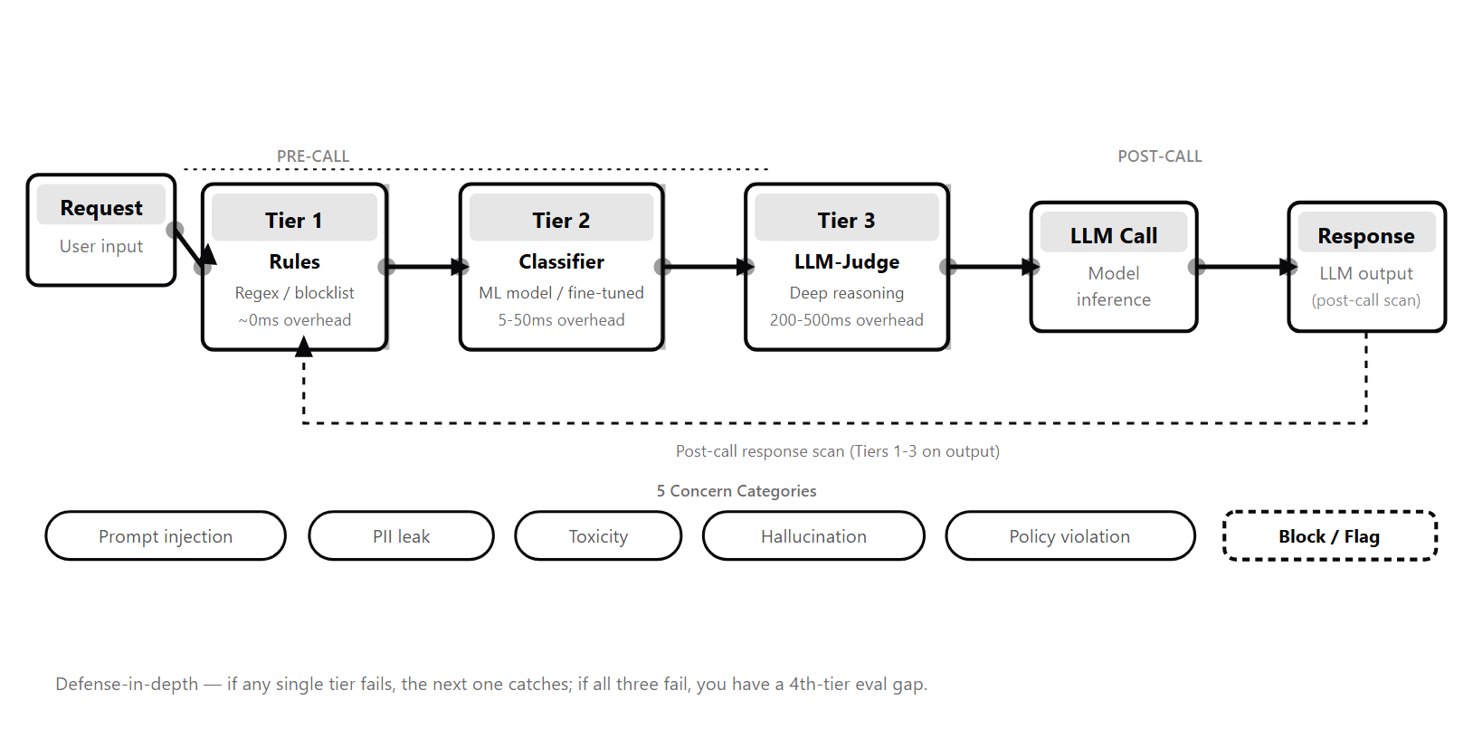 Pipeline diagram showing a user request flowing through three defense-in-depth tiers: Tier 1 Rules (regex/blocklist, sub-millisecond), Tier 2 Classifier (Llama Guard / Presidio / Llama Prompt Guard 2, tens of milliseconds), and Tier 3 LLM-Judge (hundreds of milliseconds, reserved for ambiguous cases), then reaching the LLM and returning a response through a mirrored post-generation scan. Below the pipeline, five concern-category pills show what is protected against: PII/data privacy, jailbreak/prompt injection, safety/toxicity/harm, policy compliance, and output validation.