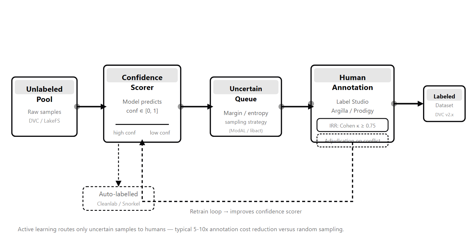 An unlabeled pool feeds a confidence scorer. High-confidence samples are auto-labelled. Low-confidence uncertain samples queue for human annotation in Label Studio or Argilla, with IRR and adjudication pills visible. Annotated samples feed a retrain feedback loop that improves the scorer iteratively.