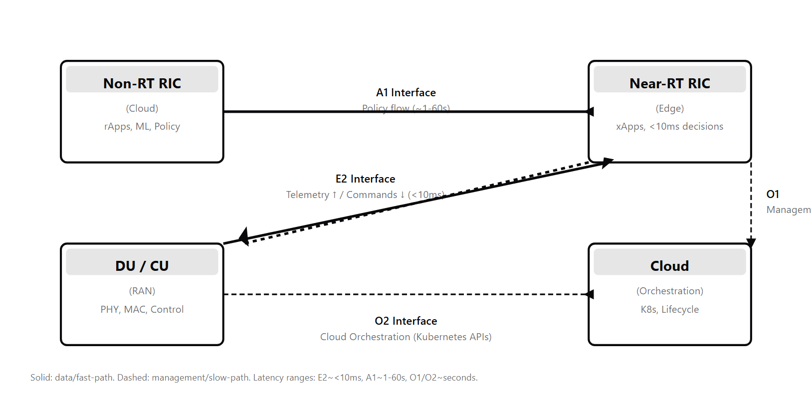Four-interface topology showing Non-RT RIC, Near-RT RIC, DU/CU, and their connections via A1, E2, O1, and O2 interfaces with latency annotations.