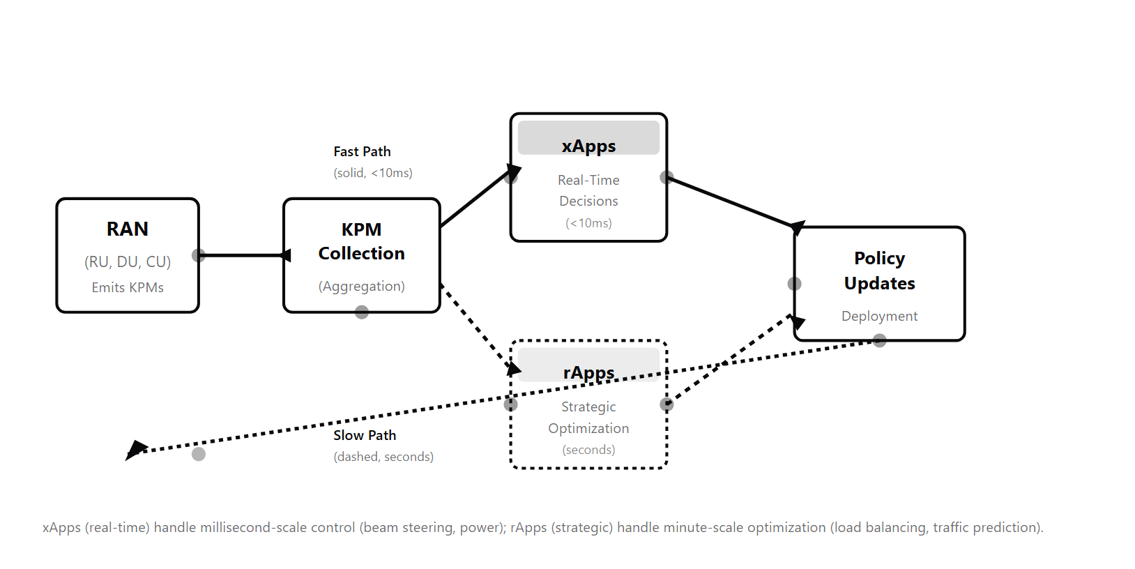 Closed-loop intelligence diagram showing RAN → KPM collection → xApps (real-time) + rApps (strategic) → policy updates → feedback to RAN.