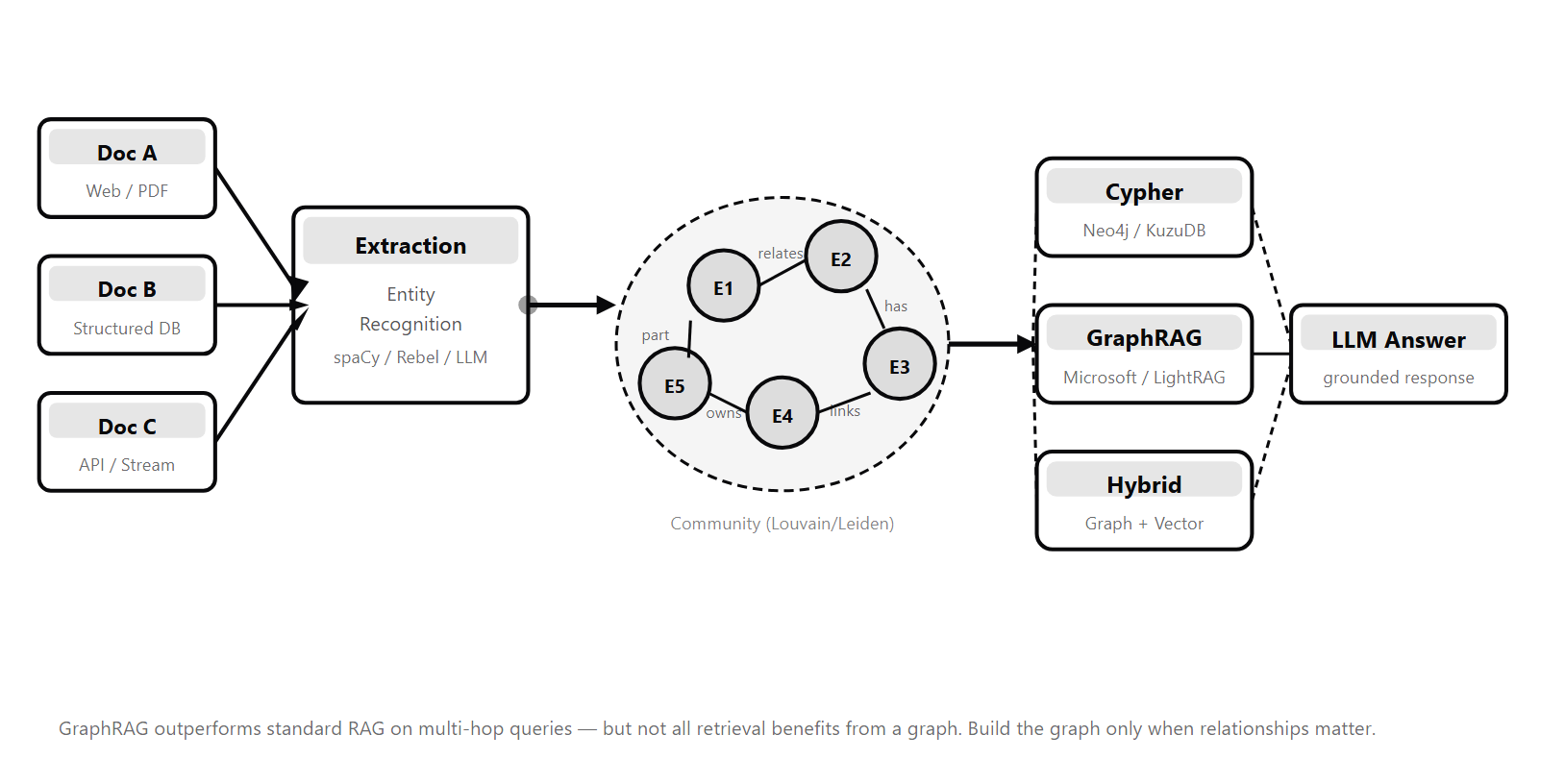 Three source documents feed an entity and relation extraction stage, which populates a connected graph cluster with community detection rings. Three query-pattern pills on the right show Cypher, GraphRAG, and hybrid retrieval paths to an LLM-generated answer.