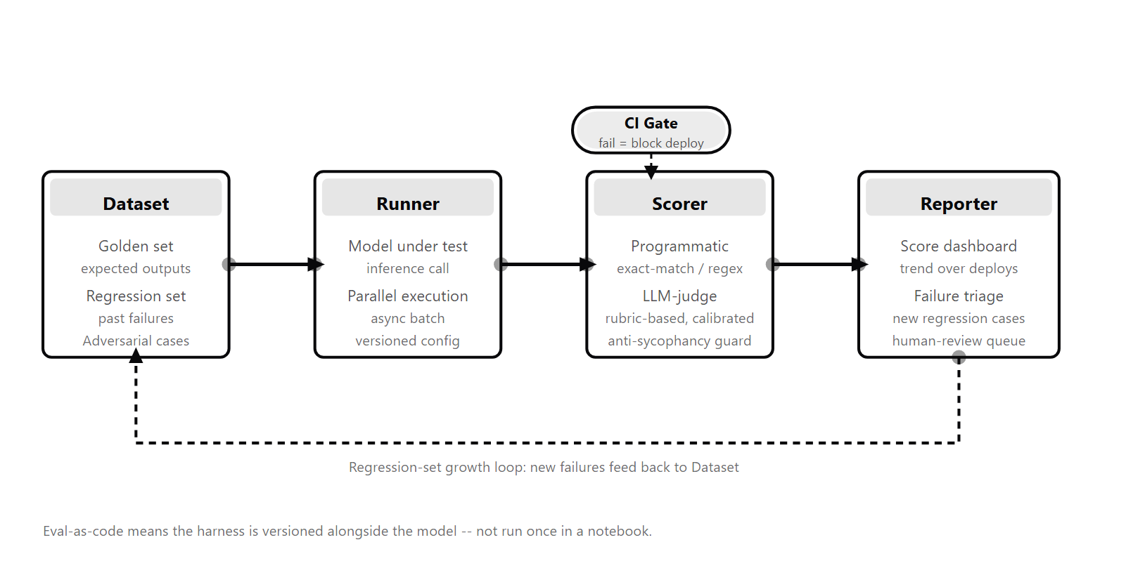 Left-to-right pipeline showing Dataset (golden, regression, adversarial cases) feeding into Runner, then Scorer (with CI gate above it), then Reporter. A dashed feedback arrow from Reporter returns new failure cases to Dataset.