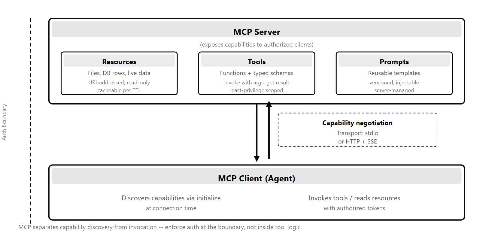 MCP Server at top exposes Resources, Tools, and Prompts via capability negotiation (stdio or Streamable HTTP) to an MCP Client (agent) at the bottom. A dashed auth-boundary line separates server from client.