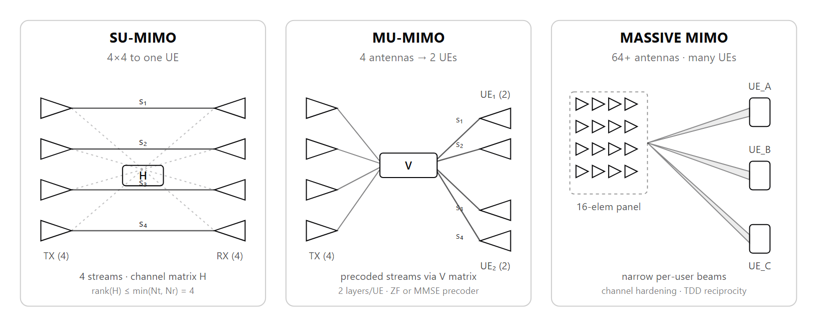 Three-panel block diagram comparing single-user spatial multiplexing, multi-user precoded MIMO, and massive-MIMO architectures.