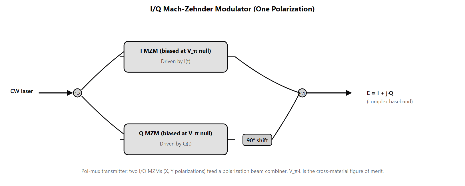 Two parallel child MZMs, each biased at the null point and driven by I and Q electrical signals. The outputs combine through a 90° optical phase shift in the outer Mach-Zehnder structure. For polarization-multiplexed transmission, two I/Q MZMs feed a polarization beam combiner.