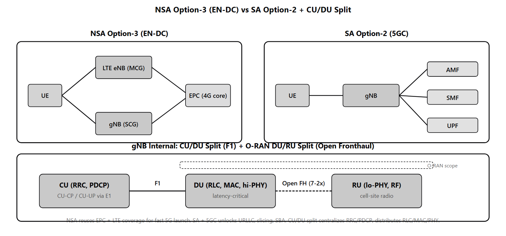 Side-by-side comparison. Left panel: NSA Option-3 (EN-DC) with LTE eNB as master, gNB as SCG, both connected to the EPC. UE has simultaneous radio connections to both. Right panel: SA Option-2 with gNB alone connected to the 5GC (showing AMF, SMF, UPF). Below: CU/DU split inside the gNB with F1 interface, plus O-RAN extension showing DU/RU split.
