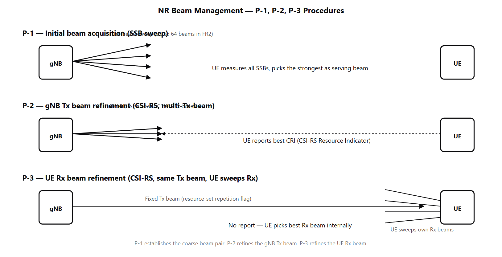Three procedure timelines: P-1 shows the gNB sweeping SSB beams while the UE measures and selects the best; P-2 shows the gNB sweeping multiple narrow CSI-RS beams within the P-1 direction and the UE reporting the best; P-3 shows the gNB transmitting the same Tx beam on multiple CSI-RS resources while the UE sweeps its own Rx beams.