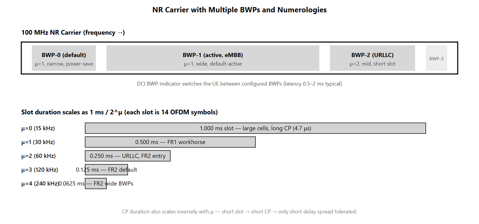 NR carrier with four BWPs configured: two narrow BWPs (one default for power saving), one wider BWP at μ=1 for eMBB, and one BWP at μ=2 for URLLC. Numerology comparison shows slot durations and CP scaling across μ=0..4.