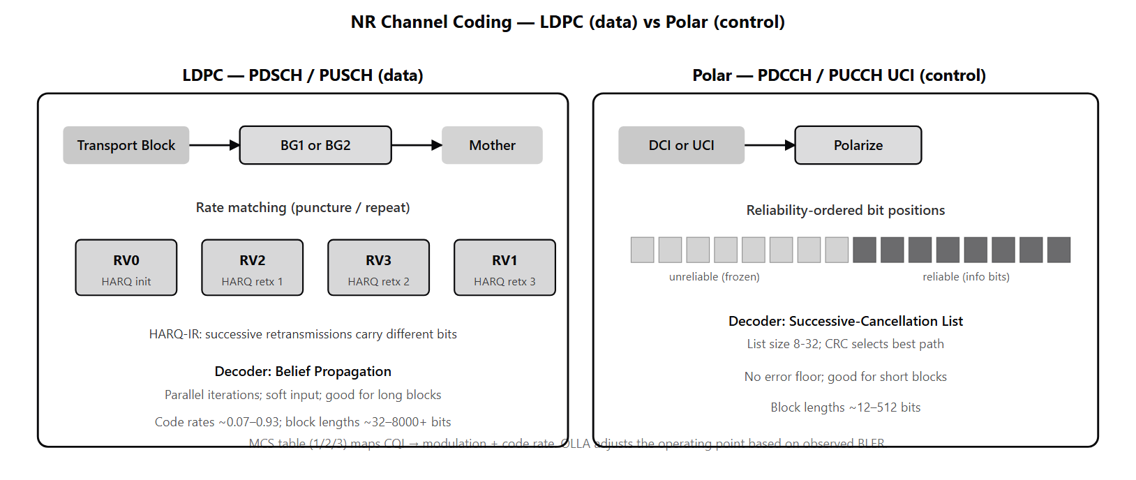 Two-panel diagram. Left panel: LDPC base graphs (BG1 for large TBs, BG2 for small TBs) with mother codeword and rate-matching producing per-RV transmissions for HARQ-IR. Right panel: polar code construction showing reliability-ordered bit positions, information bits on reliable positions, frozen bits on unreliable, and SCL decoder with CRC-aided path selection. Below: CQI table maps to MCS table maps to (modulation, code rate) at the PHY.
