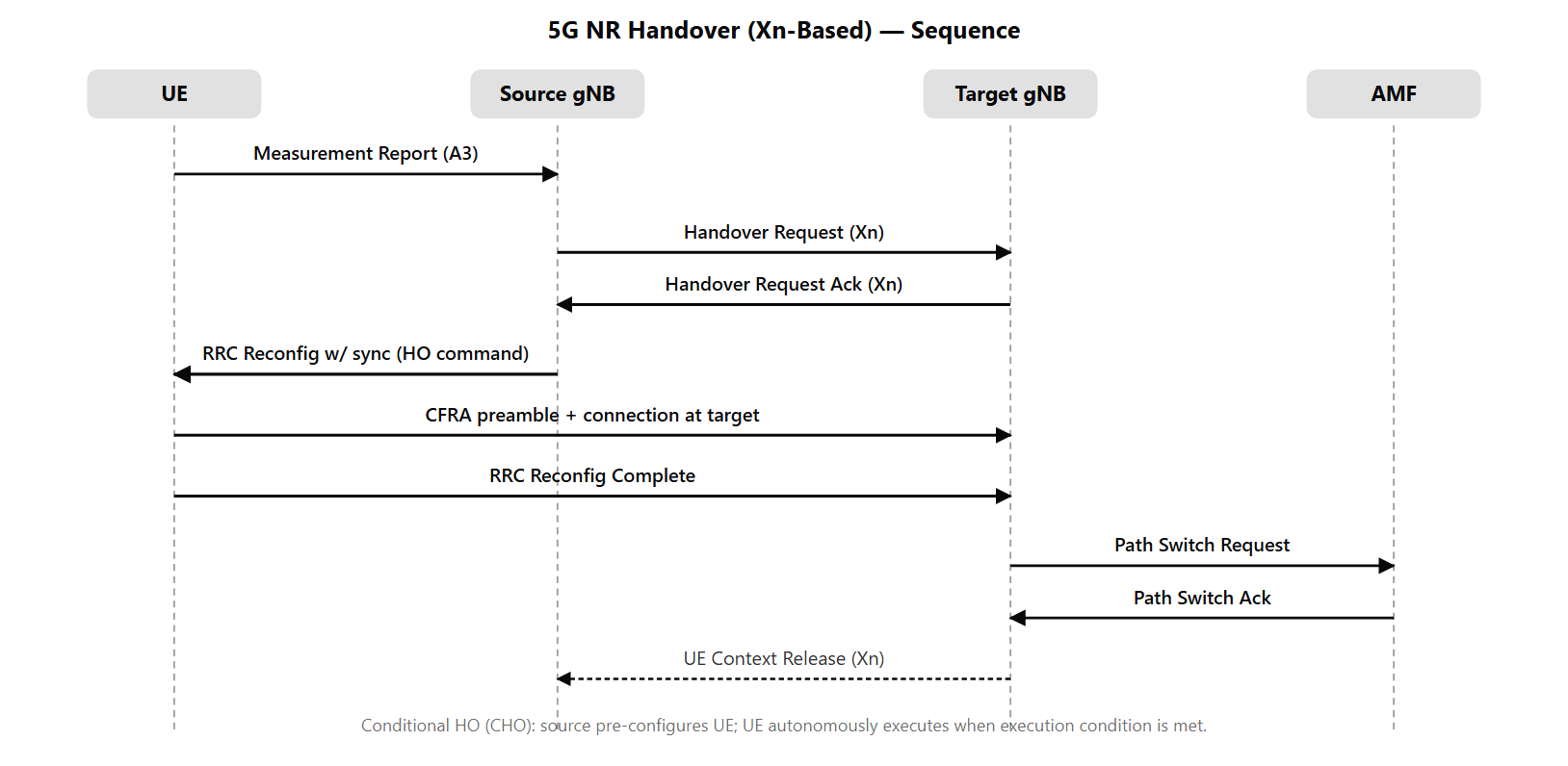 Sequence diagram showing UE, source gNB, target gNB, AMF. UE sends Measurement Report on A3 event; source gNB sends Handover Request via Xn; target gNB returns Handover Request Acknowledge; source gNB sends RRC Reconfiguration with sync to UE; UE performs CFRA at target; UE sends RRC Reconfiguration Complete; target gNB sends Path Switch Request to AMF; AMF returns Path Switch Acknowledge; target gNB triggers source UE-context release. Side branch shows CHO variant.