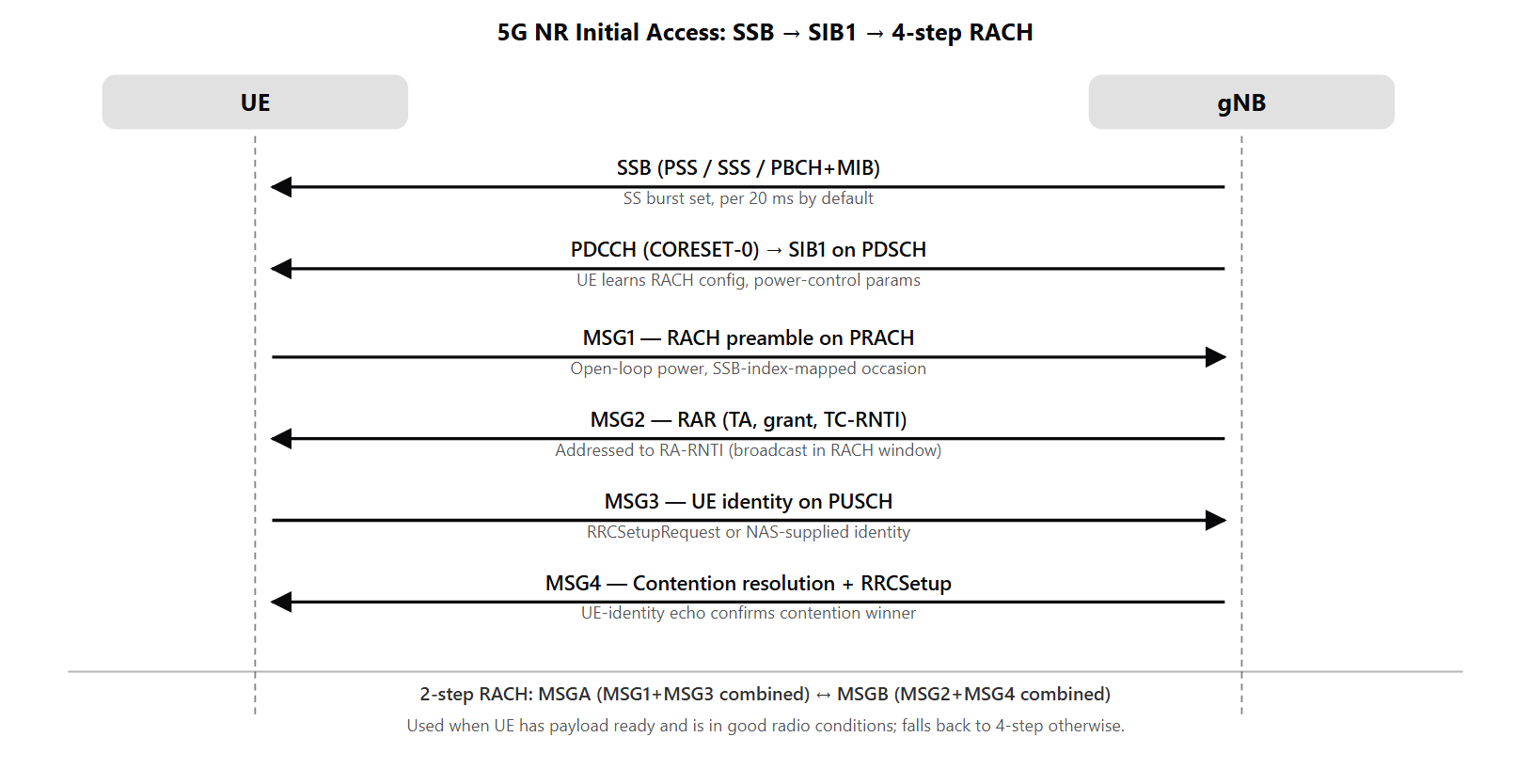 Sequence diagram showing SSB detection, MIB decode, SIB1 decode, RACH preamble (MSG1), RAR (MSG2), MSG3 with UE identity, and MSG4 contention resolution. Branch on the right shows the 2-step RACH alternative.