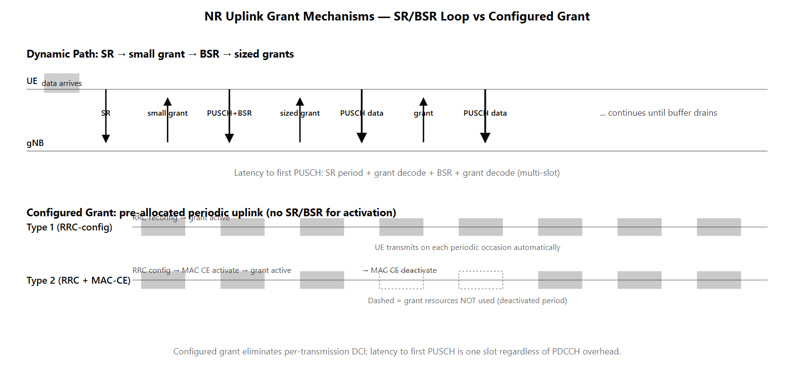 Timeline view showing UE buffer state, SR transmission on PUCCH triggering small initial grant, BSR in initial PUSCH reporting buffer state, gNB issuing larger grants sized to BSR. Side panel shows configured grant Type 1 (periodic, RRC-configured, no SR/BSR needed) and Type 2 (periodic, MAC-CE-activated).