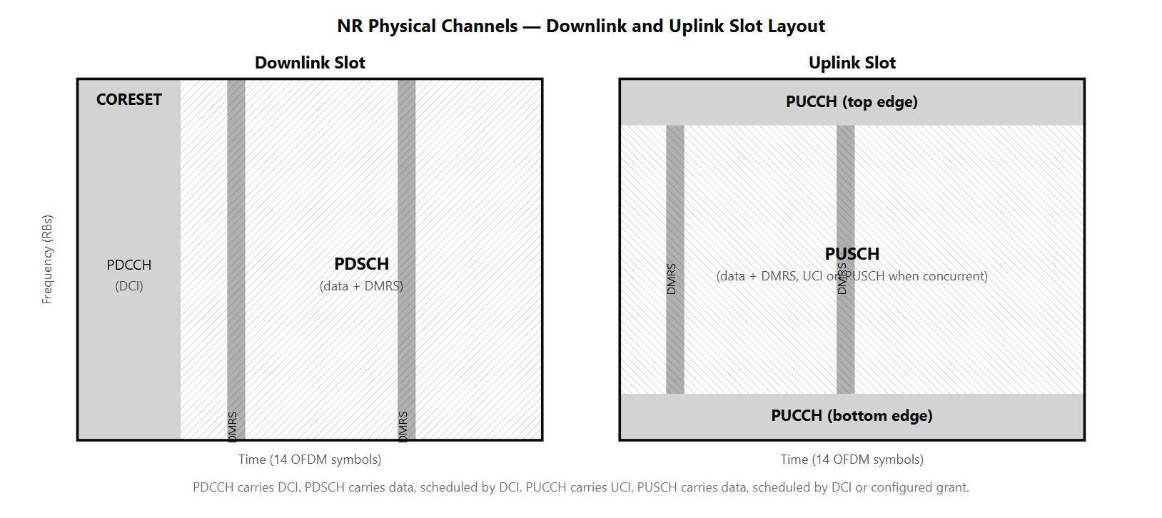 NR slot showing time on the horizontal axis and frequency (resource blocks) on the vertical axis, with PDCCH/CORESET region at the start, PDSCH region filling the bulk of the downlink slot, PUCCH at slot edges in the uplink slot, and PUSCH in the body of the uplink slot. Reference signals (DMRS, CSI-RS) are shown as dotted overlays.