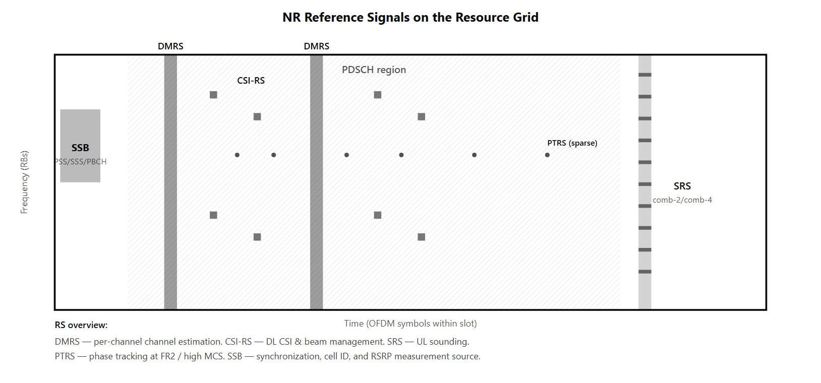 NR resource grid with frequency on the vertical axis and time on the horizontal axis. SSB on one side, DMRS symbols overlaid on PDSCH region, CSI-RS at configurable positions, SRS in an uplink symbol with comb structure, and PTRS sparsely distributed across the PDSCH region.