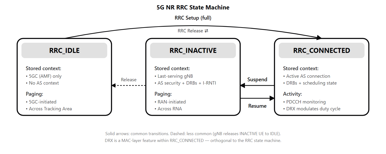 Three RRC states (IDLE, INACTIVE, CONNECTED) with transitions labeled by RRC procedures (Setup, Resume, Release, Suspend); annotations show stored context per state.