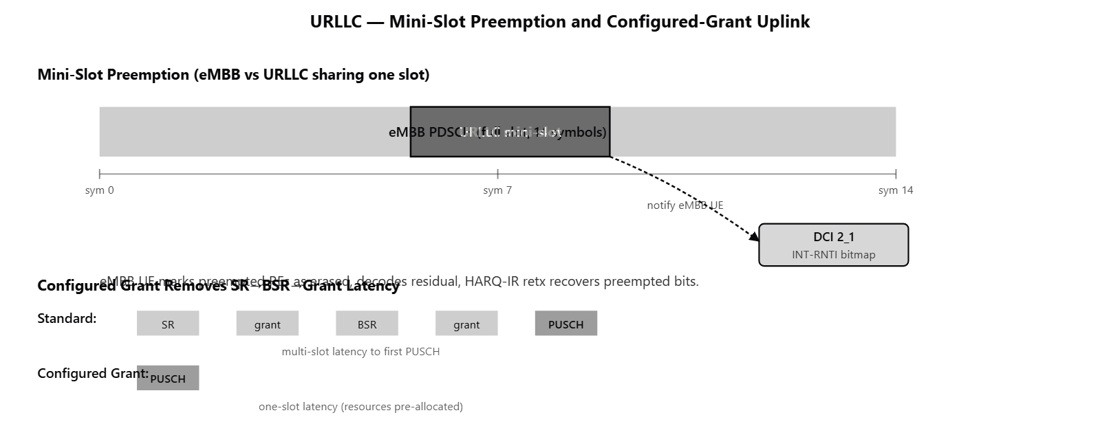Top panel: time-axis showing an eMBB UE's PDSCH spanning a full slot, interrupted mid-slot by a URLLC mini-slot. DCI 2_1 with INT-RNTI subsequently notifies the eMBB UE which REs were preempted. Bottom panel: latency comparison showing standard scheduling round-trip vs configured-grant uplink latency for URLLC.