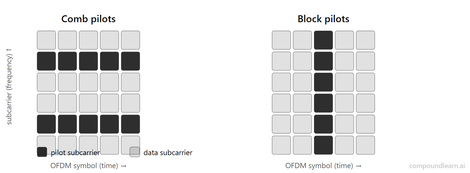 Time-frequency grids contrasting comb pilots (fixed subcarriers in every symbol) with block pilots (all subcarriers in one symbol).
