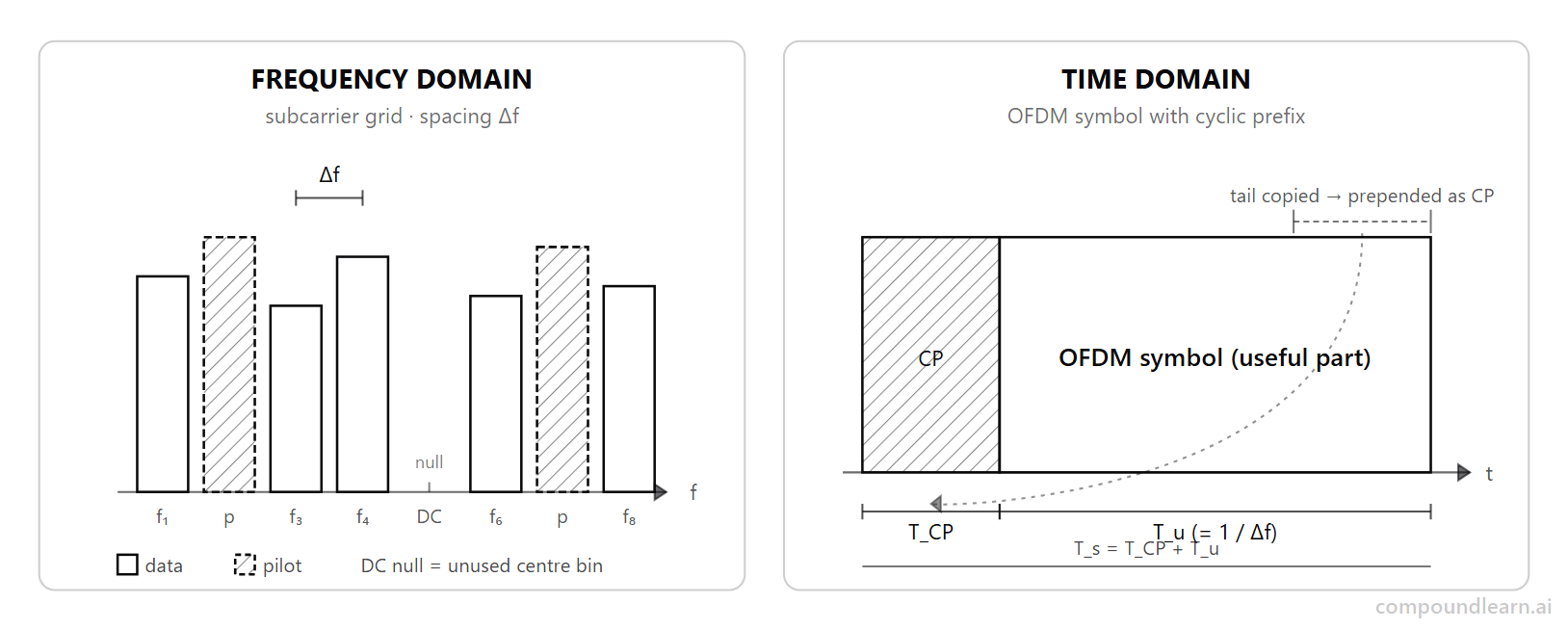 Two-panel diagram showing OFDM frequency-domain subcarrier grid and time-domain cyclic-prefix structure.