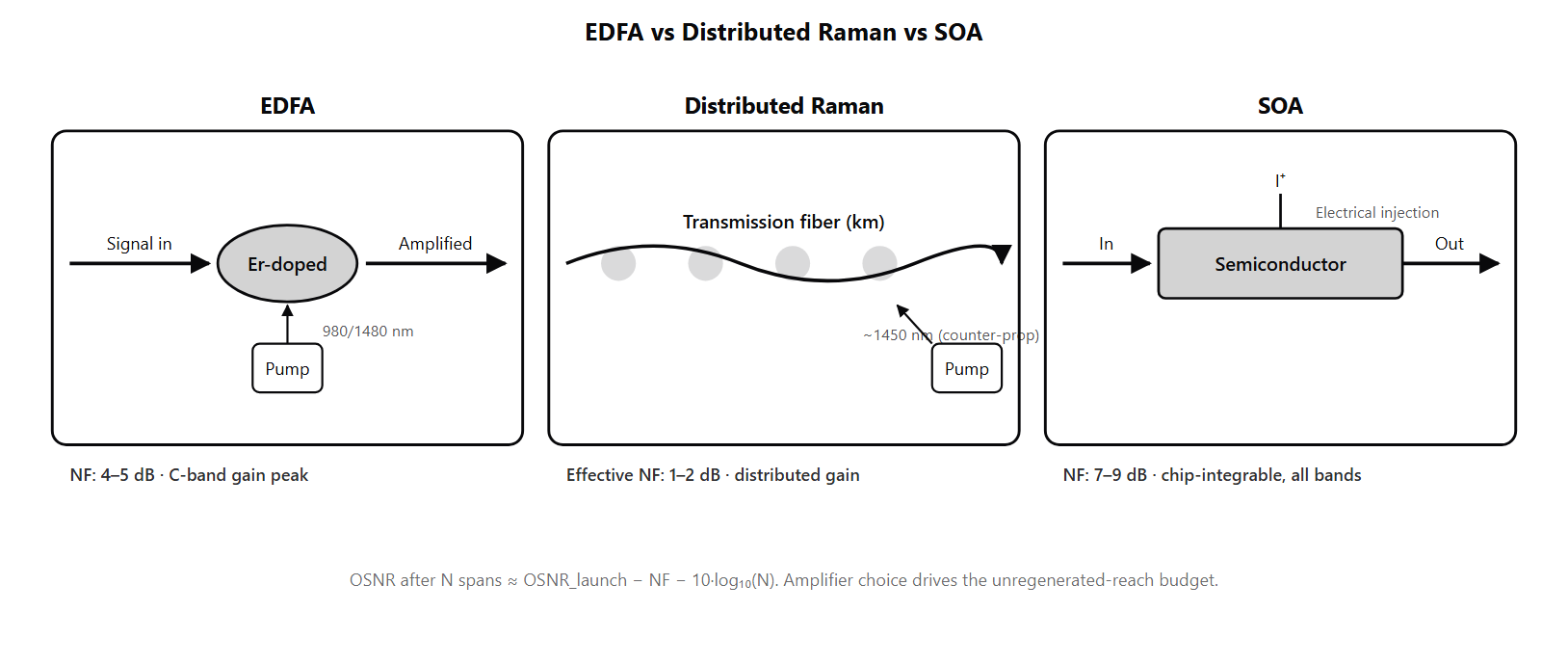 Three side-by-side panels: EDFA showing erbium-doped fiber pumped by a 980/1480 nm pump laser, Raman showing high-power pump injected counter-propagating into the transmission fiber, SOA showing semiconductor gain region with electrical injection. Each panel annotated with typical NF, gain band, and use case.