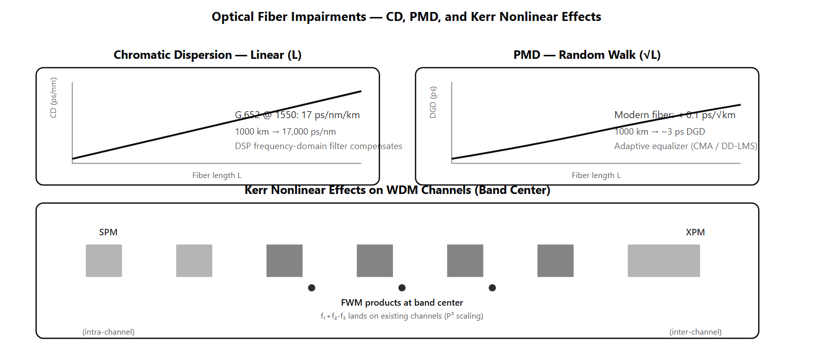 Three-panel diagram. Top-left: chromatic dispersion pulse spreading (linear with L). Top-right: PMD random-walk vector representation (DGD as √L). Bottom: WDM channel grid with FWM products falling on center channels, SPM intra-channel pulse-shape distortion, XPM phase modulation between channels.