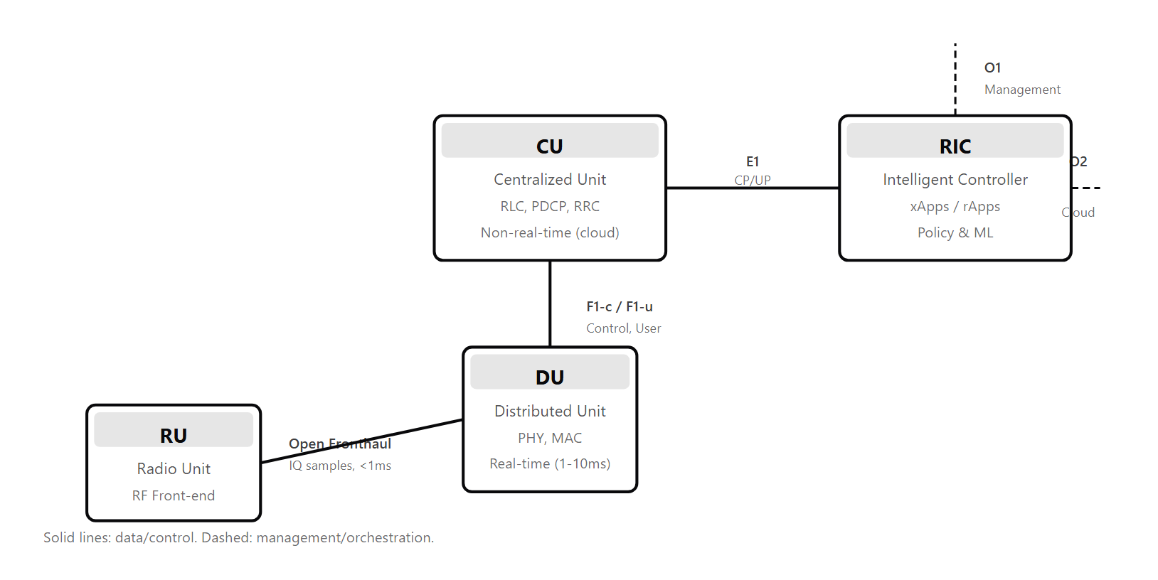 Four-component O-RAN stack showing RU, DU, CU, and RIC with all major interfaces including Open Fronthaul, F1, E1, O1, and O2.