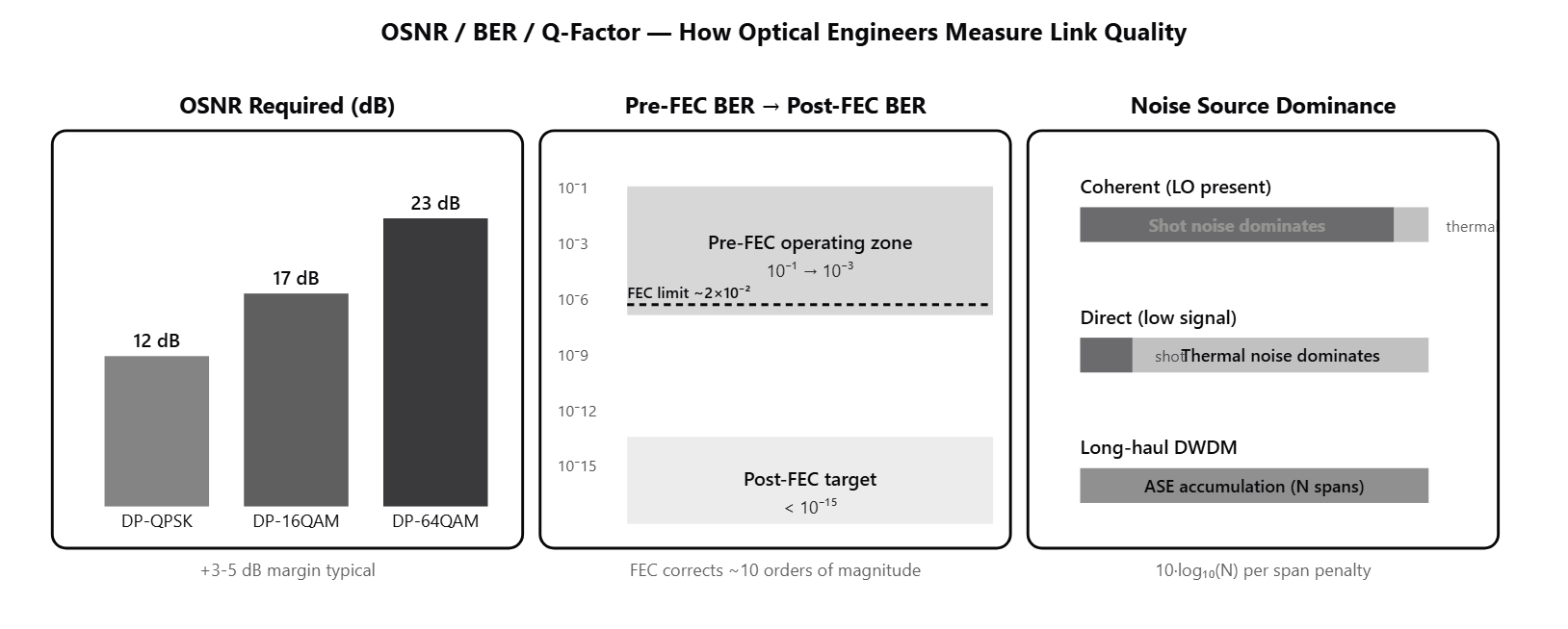 Three-panel diagram. Left: OSNR threshold curves for DP-QPSK / DP-16QAM / DP-64QAM showing required OSNR for each format. Center: BER waterfall — Q-factor (linear and dB) vs BER with FEC threshold lines for pre-FEC and post-FEC. Right: noise-source contribution showing shot noise dominates coherent, thermal noise dominates direct-detection at low signal power.