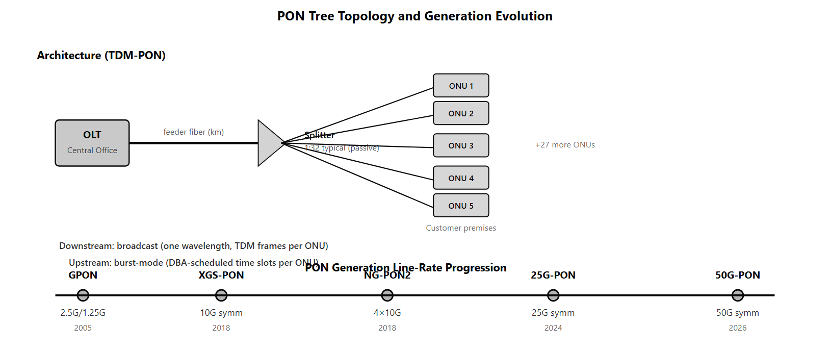 PON tree showing OLT at the central office connected via fiber feeder to a 1:32 passive splitter, with 32 fiber drops to individual ONUs at customer premises. Downstream wavelength broadcasts to all ONUs; upstream wavelength is time-shared via DBA-scheduled bursts. Below: generation timeline from GPON through 50G-PON with line-rate progression.