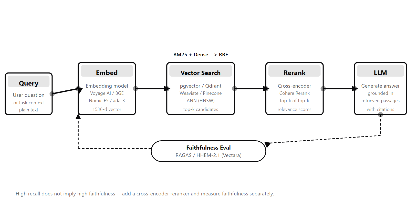 Left-to-right pipeline: Query to Embed to Vector Search (BM25 plus dense with RRF) to Rerank (cross-encoder) to LLM. A dashed faithfulness evaluation arrow from LLM output feeds back through a RAGAS/HHEM-2.1 pill.