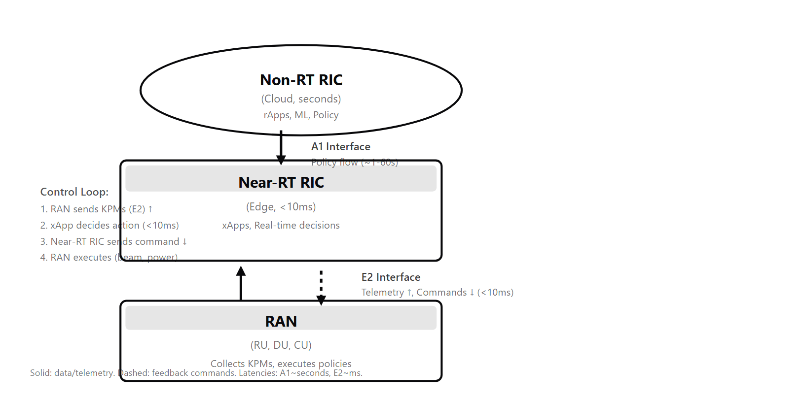 Two-tier RIC architecture showing cloud-hosted Non-RT RIC at top, edge-hosted Near-RT RIC in middle, and RAN at bottom with A1 policy flow and E2 telemetry feedback loops.