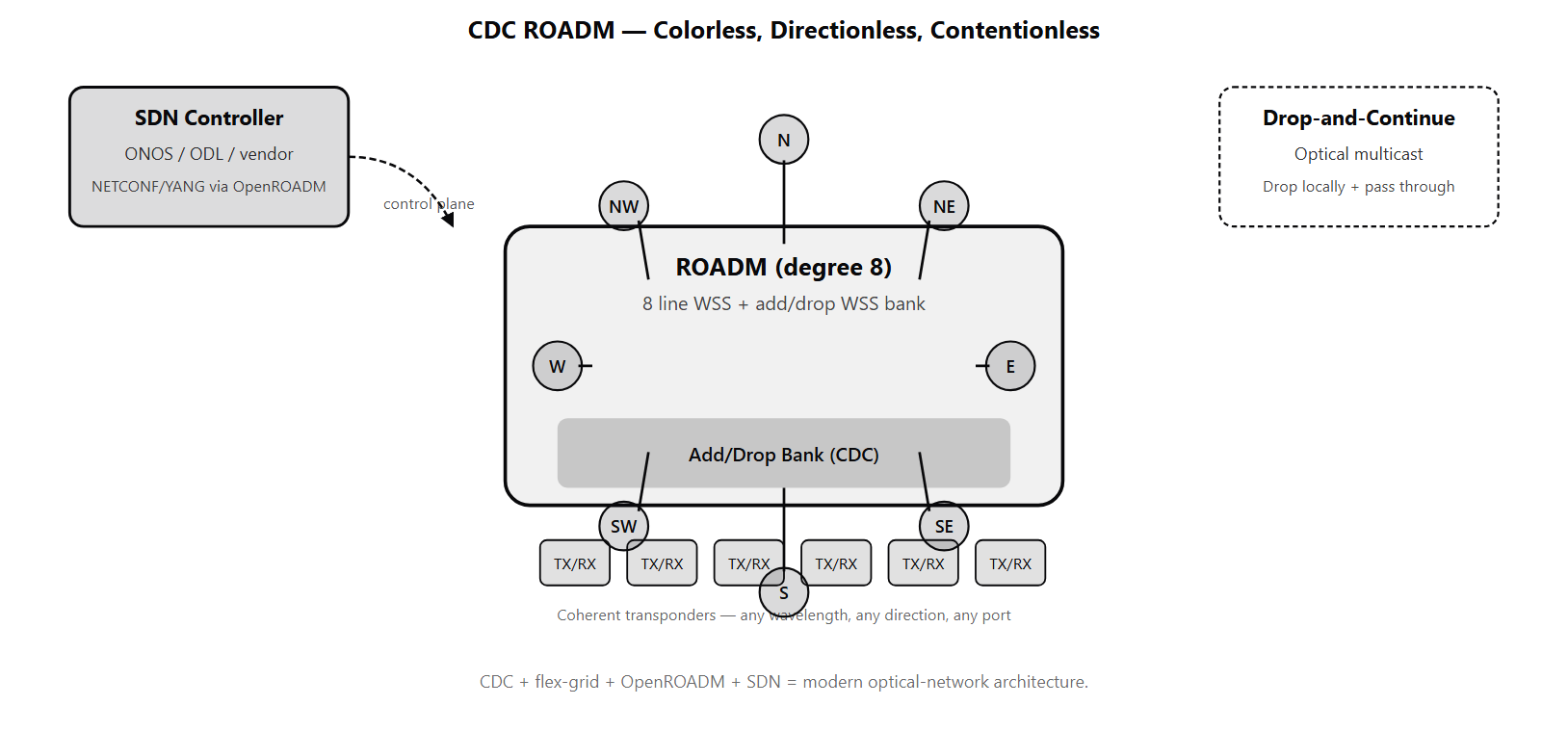 Degree-8 CDC ROADM showing 8 line-side WSS modules (one per direction), an add/drop bank with multiple WSS modules supporting colorless/directionless/contentionless operations, and an SDN controller connected via NETCONF/YANG to the ROADM. Drop-and-continue path shown as a wavelength simultaneously dropping locally and passing through.