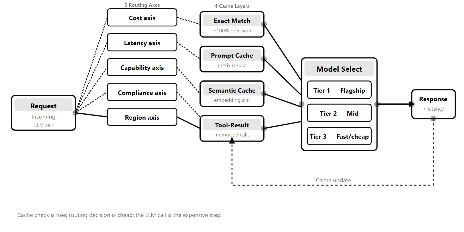 Decision diagram showing an incoming request fanning out to five routing axes (Cost, Capability, Latency, Content/Domain, Regulation/Privacy), then flowing through four cache layers (Exact match, Prompt cache, Semantic cache, Tool-result cache), then selecting one of three model tiers (Tier-1 Flagship, Tier-2 Mid, Tier-3 Fast). A dashed arrow shows the response looping back through a quality gate before updating the cache.